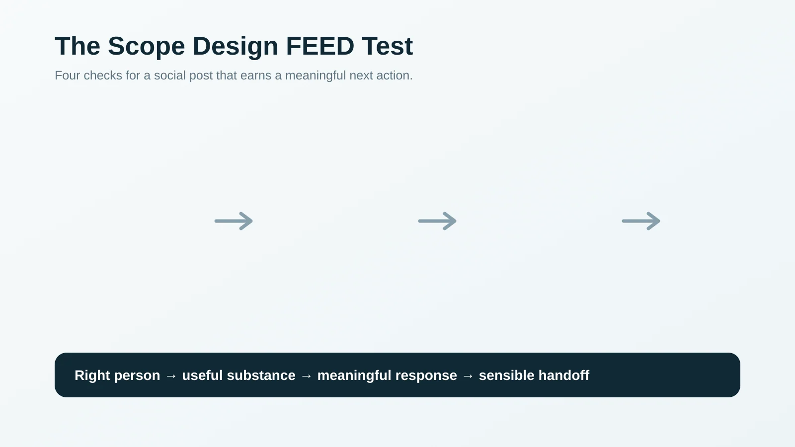 Four-stage FEED framework showing audience fit, useful substance, meaningful response, and a clear next step.