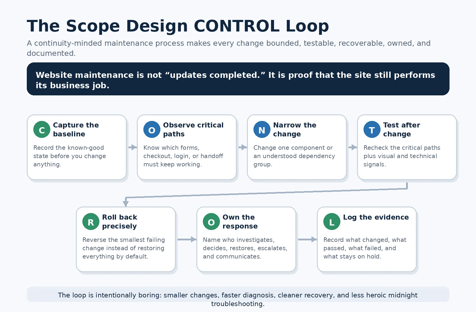 Scope Design CONTROL Loop diagram showing seven steps for recovery-ready website maintenance