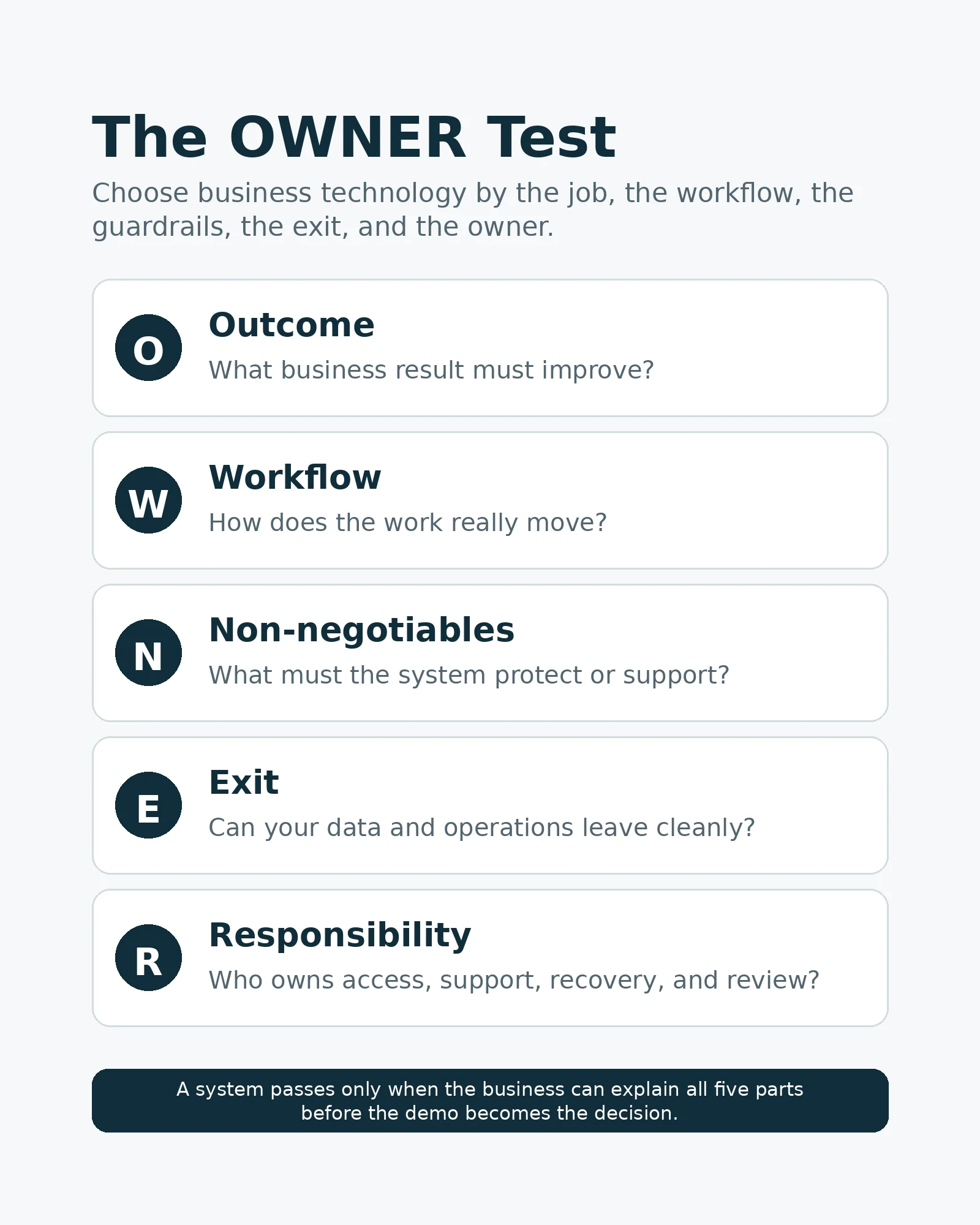 The OWNER framework for small business technology: Outcome, Workflow, Non-negotiables, Exit, and Responsibility.