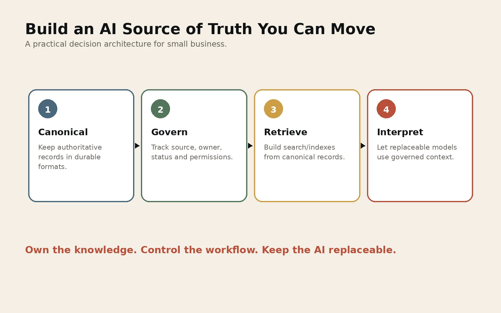 AI source-of-truth architecture: portable business knowledge feeds retrieval and replaceable AI models.