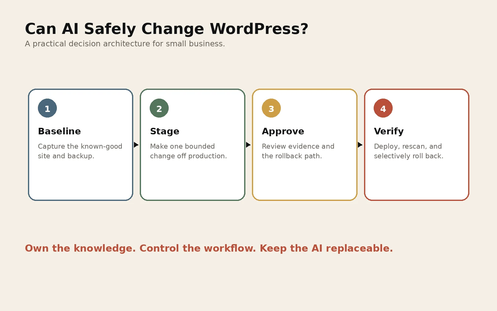 Safe WordPress AI agent deployment flow: baseline, staging change, tests, approval, production deploy, verification, and selective rollback.