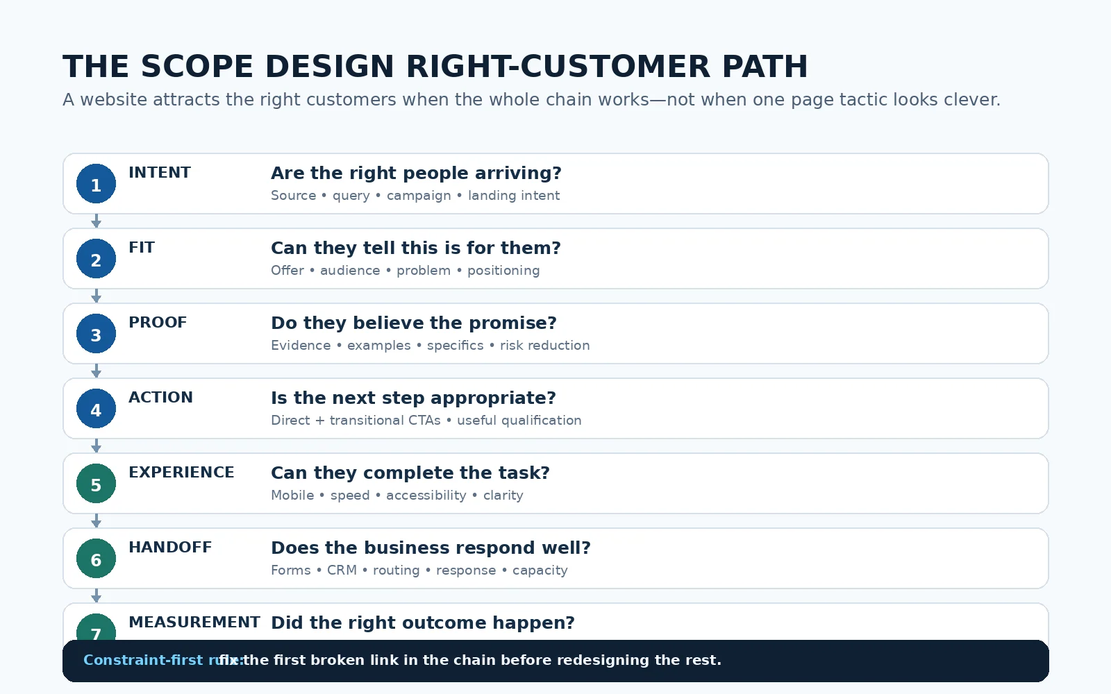 Diagram of the Scope Design Right-Customer Path: Intent, Fit, Proof, Action, Experience, Handoff, and Measurement.