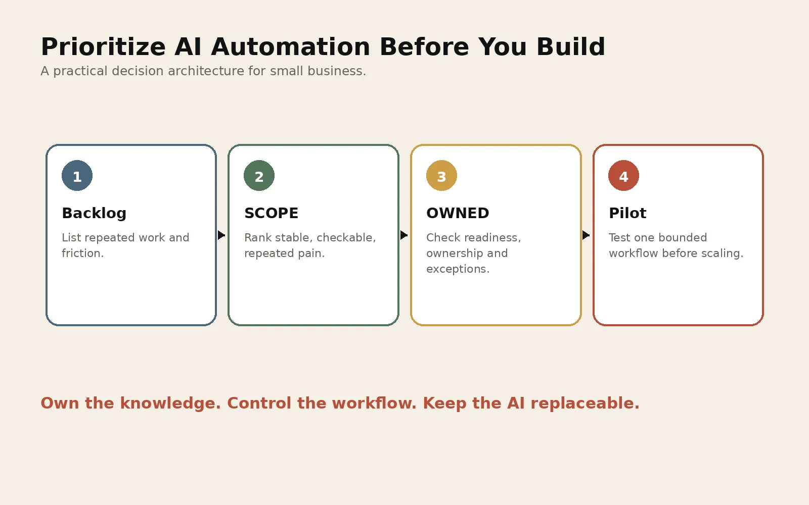 AI automation prioritization flow from backlog through the SCOPE Test and OWNED readiness into a bounded pilot.