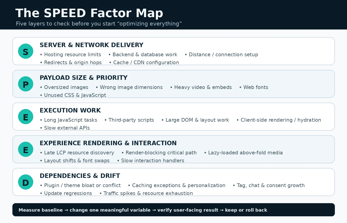 SPEED Factor Map grouping 25 website speed factors into server and network, payload and priority, execution work, experience, and dependency layers.